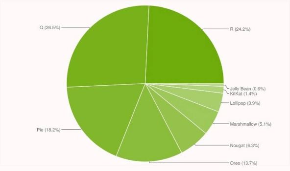 Android-OS-distribucija-novi-izvestaj-Novembar-2021.jpg