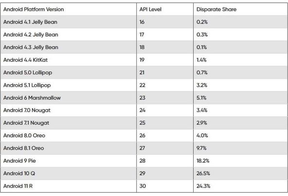 Android-OS-distribucija-novi-izvestaj-Novembar-2021 (1).jpg