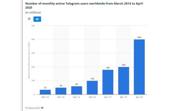 Telegram broj korisnika 2014 do 2020.jpg