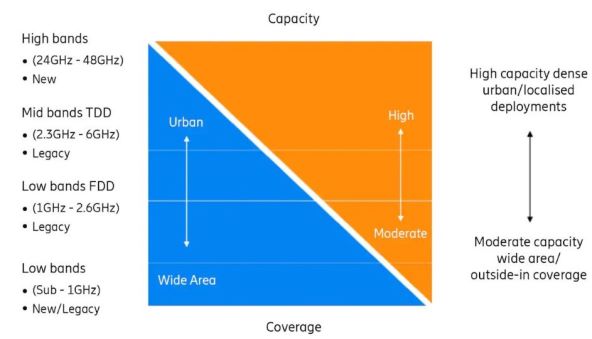 Kapacitet i karakteristike pokrivenosti 5G radiofrekvencijskih raspona (Ericsson).jpg