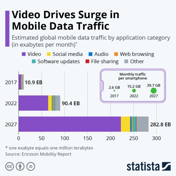 Mobilni podaci, Statista.jpg