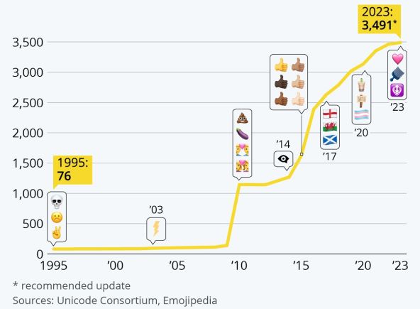 Broj novih emotikona u periodu 1995. do 2023.jpg