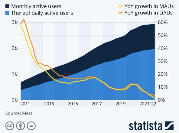 Broj mjesečnih i dnevnih korisnika Facebooka, Statista.jpg