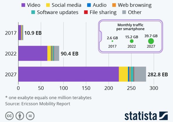 Prijenos podataka mjeseno, Statista.jpg