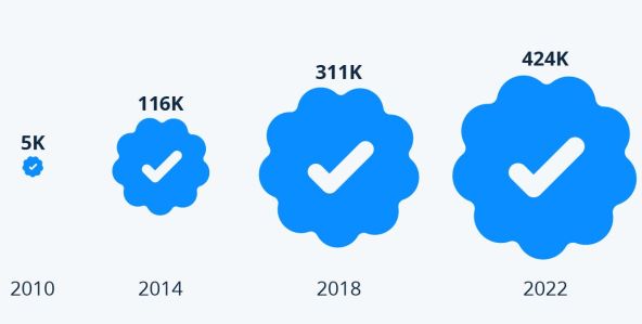 PONOVNO STARTA TWITTER BLUE: Pretplata donosi razne benefite