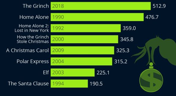 Božićni filmovi s najvećom zaradom, u milijunima dolara (Statista).jpg