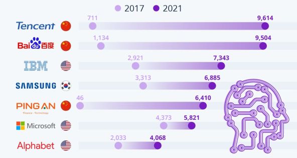 Broj obitelji patenata za AI i strojno učenje Statista.jpg