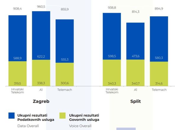 NET CHECK GmbH Rezultati govornih i podatkovnih usluga Zagreb Split.jpg