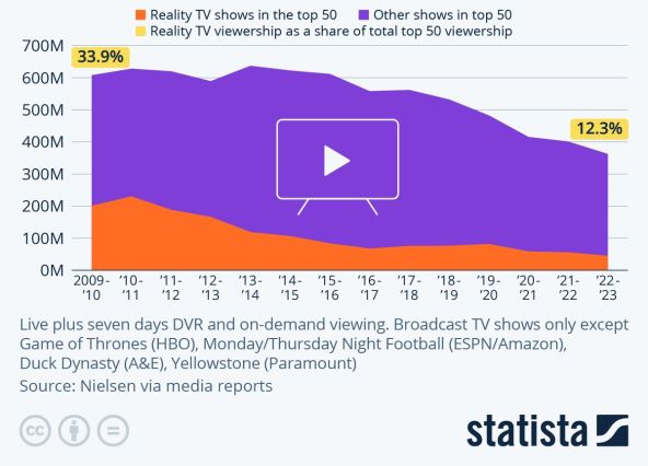 Tjedna gledanost reality TV i drugih serija i showa u SAD-u, Statista.jpg