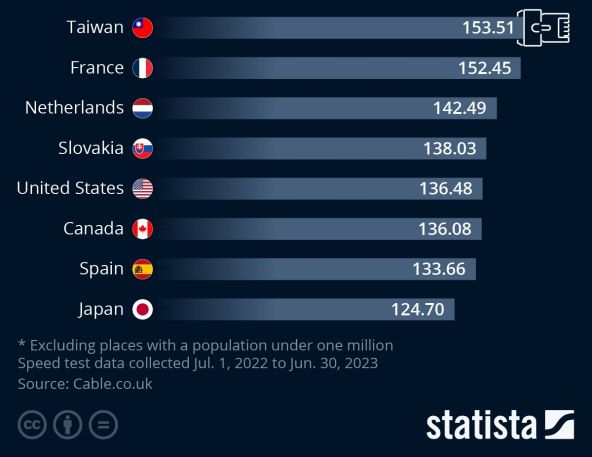 Zemlje s najbrzom internetskom vezom pri preuzimanju podataka, u 2022. i 2023.jpg