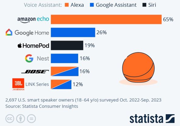 Udio vlasnika pametnih zvučnika s glasovnom aktivacijom, Statista.jpg