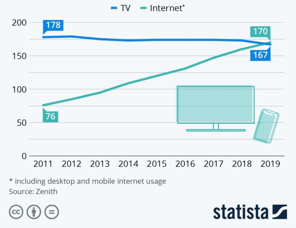 Dnevna konzumacija televizije i interneta širom svijeta, u minutama, Statista.jpg