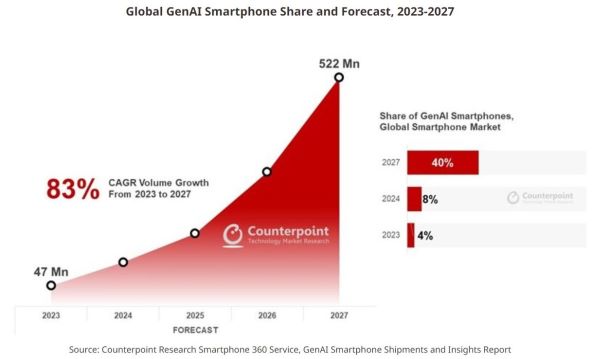 Globalni GenAI udio pametnih telefona i prognoza, 2023.-2027.jpg