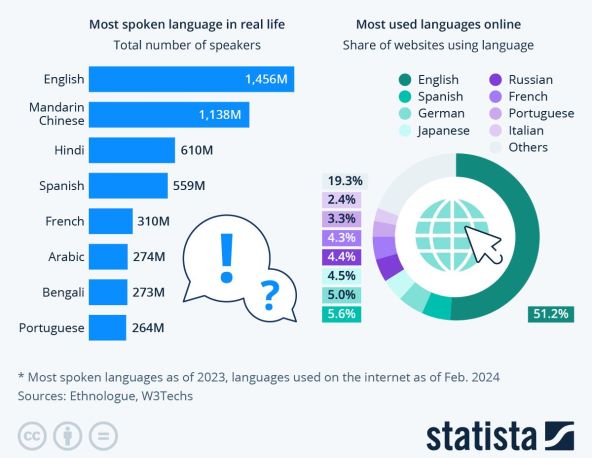 Najčešće korišteni jezici na internetu i u stvarnom životu.jpg