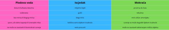 Kako znati curi li vam plodova voda ili je to iscjedak?