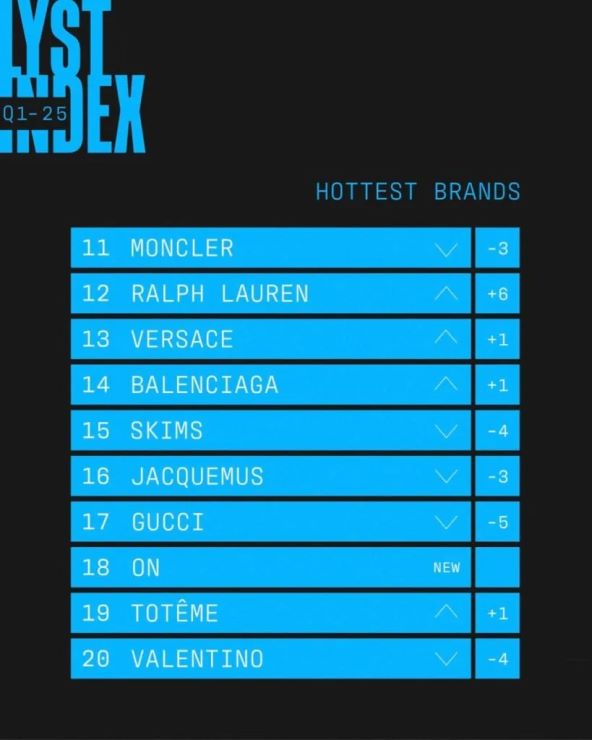 Loewe je najpopularniji modni brend 