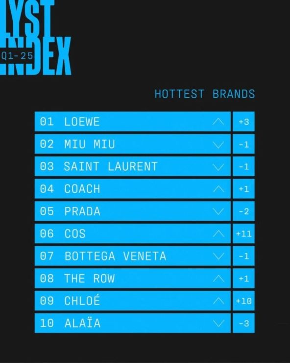 Loewe je najpopularniji modni brend 