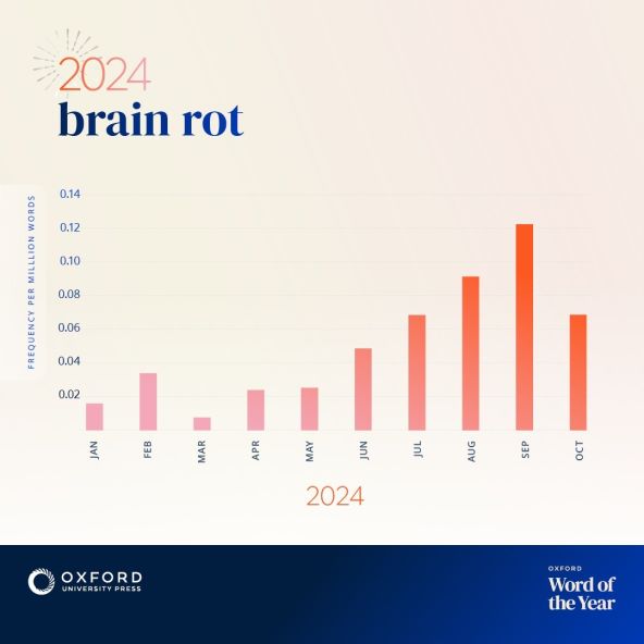Oxford Languages proglasio brain rot za riječ 2024