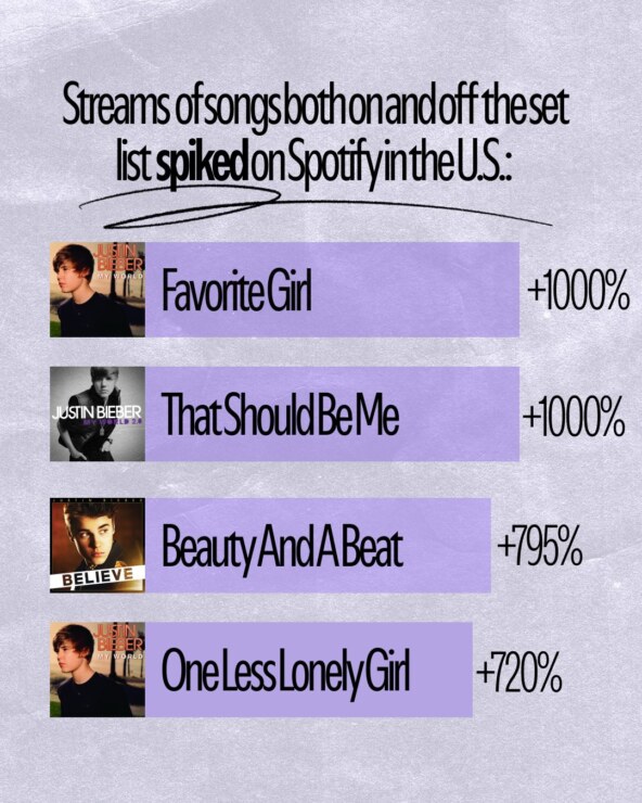 Spotify Justin Bieber