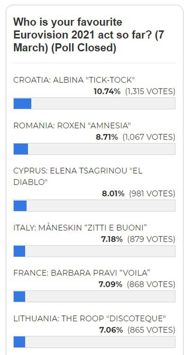 HOĆEMO LI S EUROSONGA OTIĆI PONOSNI? Albina u anketama favorit za pobjedu!