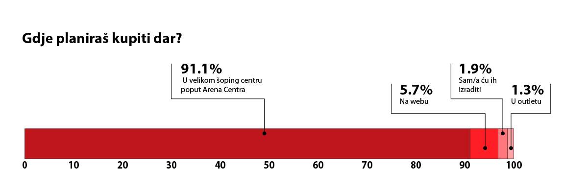 Gdje-planiraš-kupiti-dar.jpg