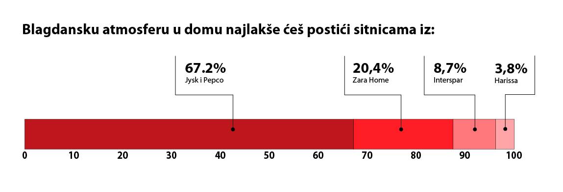 Blagdansku-atmosferu-postići.jpg