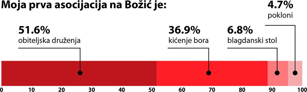 Arena Centar blagdansko istraživanje