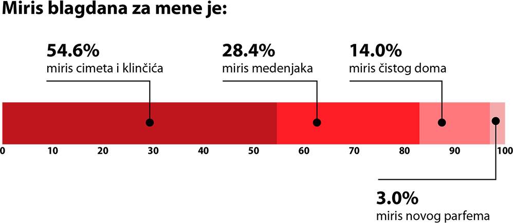 Arena Centar blagdansko istraživanje