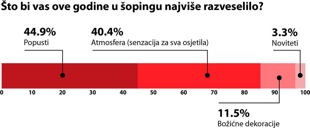 Arena Centar blagdansko istraživanje