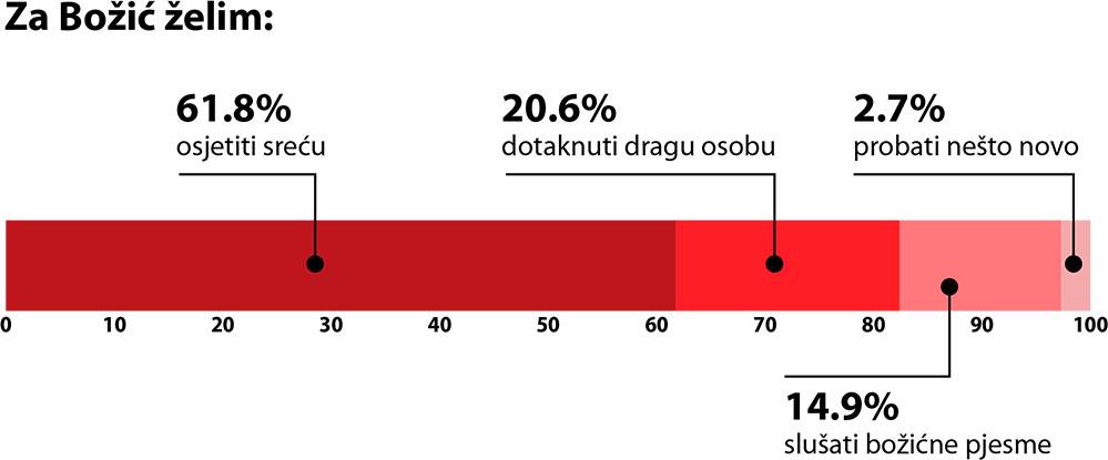 Arena Centar blagdansko istraživanje