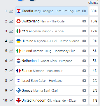 kladionice Eurosong