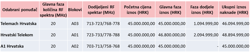 HRVATSKA JE KONAČNO DIO RAZVIJENOG TECH SVIJETA Dodijeljen je spektar za 5G