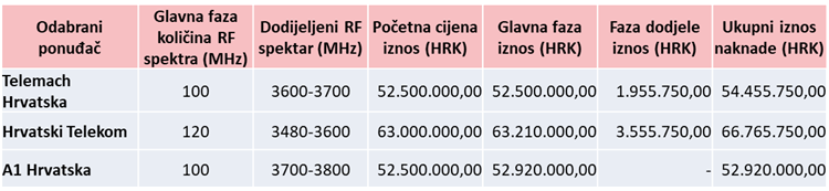 HRVATSKA JE KONAČNO DIO RAZVIJENOG TECH SVIJETA Dodijeljen je spektar za 5G