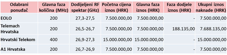 HRVATSKA JE KONAČNO DIO RAZVIJENOG TECH SVIJETA Dodijeljen je spektar za 5G
