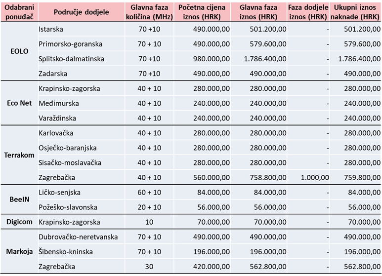 HRVATSKA JE KONAČNO DIO RAZVIJENOG TECH SVIJETA Dodijeljen je spektar za 5G