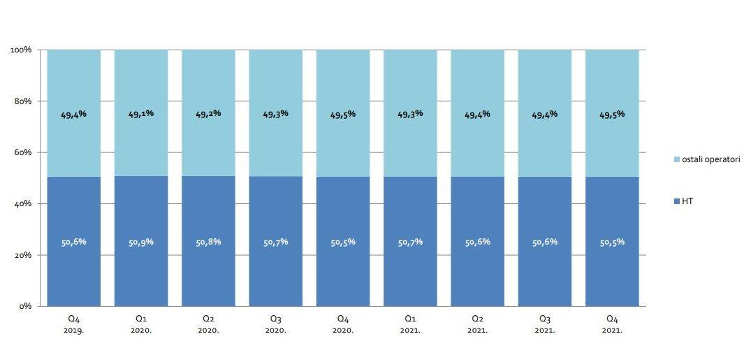 Udio operatora nepokretnih mreža Q4 2021.jpg