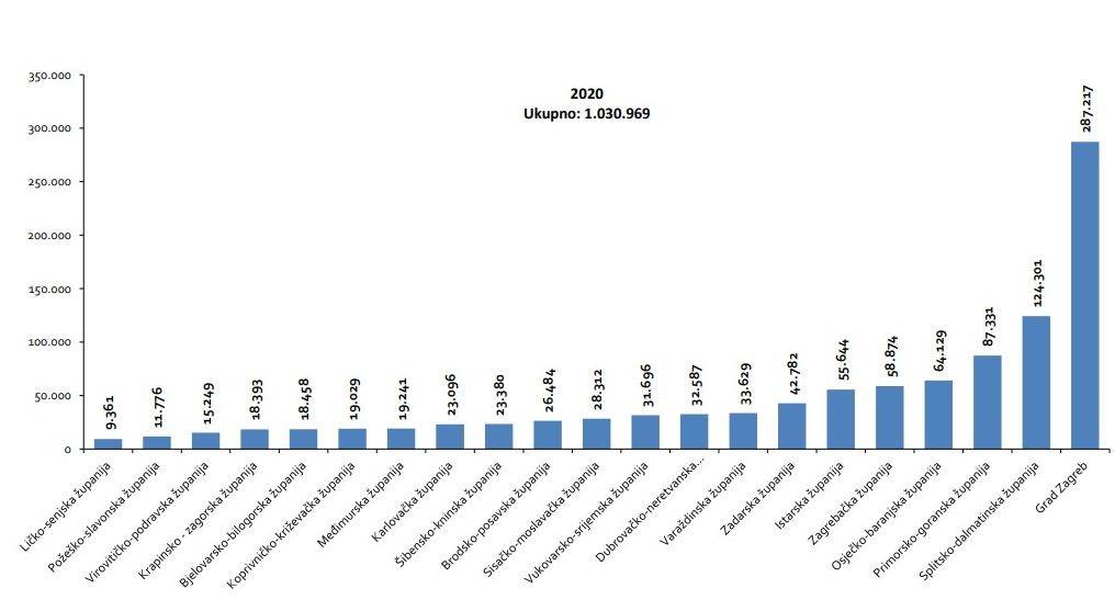 Broj ŠPI putem nepokretne mreže po županijama RH 2020.jpg