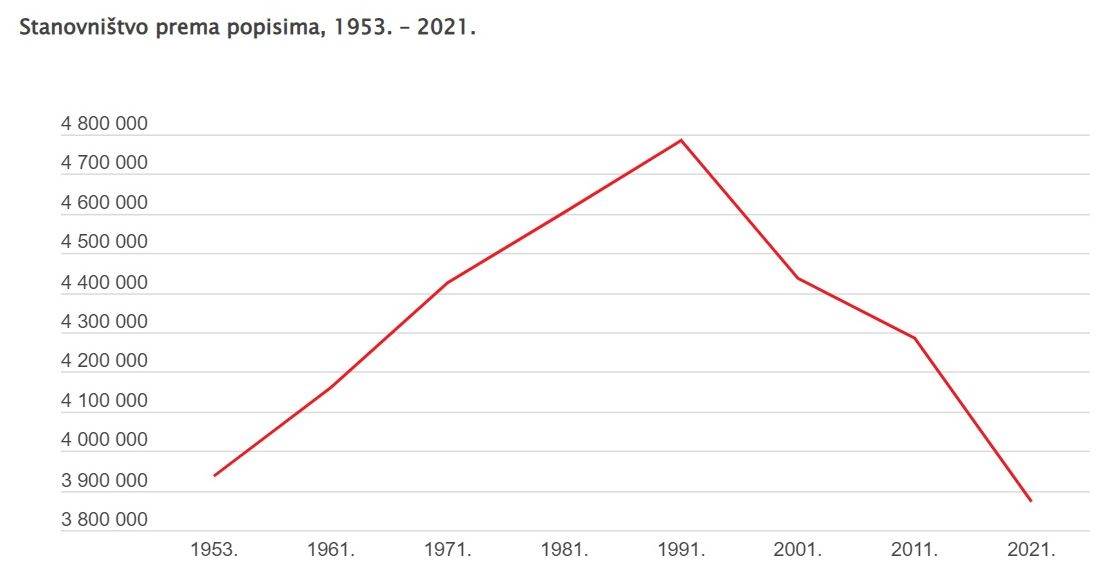 Stanovništvo prema popisima, 1953. – 2021.jpg