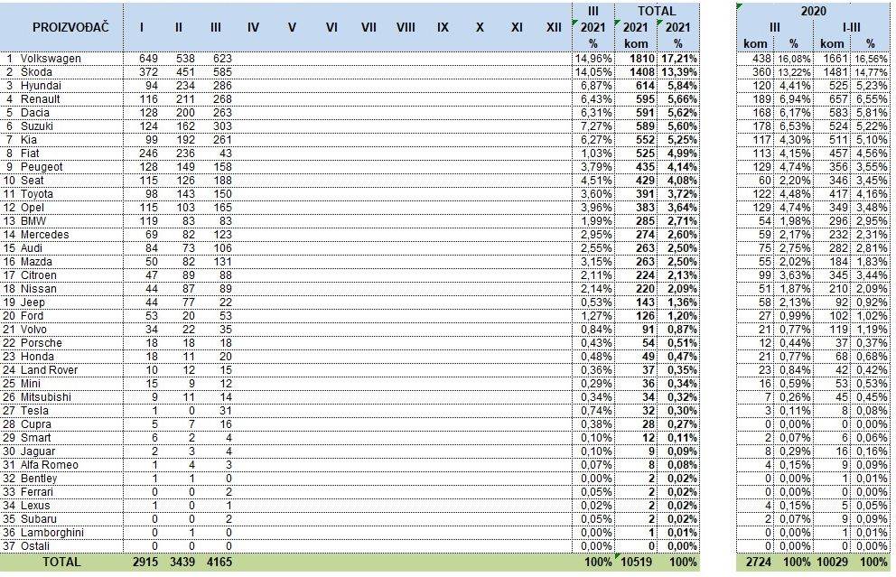 UZLET PRODAJE NOVIH AUTOMOBILA: U ožujku počeo oporavak hrvatskog tržišta