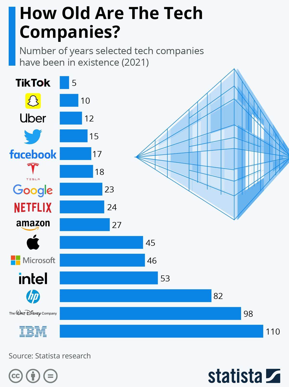 FACEBOOK, TIKTOK, UBER, HP, IBM: Koliko su zaista stare najpoznatije tehnološke kompanije?