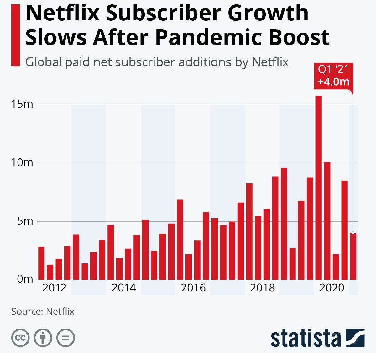 ŠTO SE  TO DOGAĐA? Nakon početnog booma, pada interes za Netflix