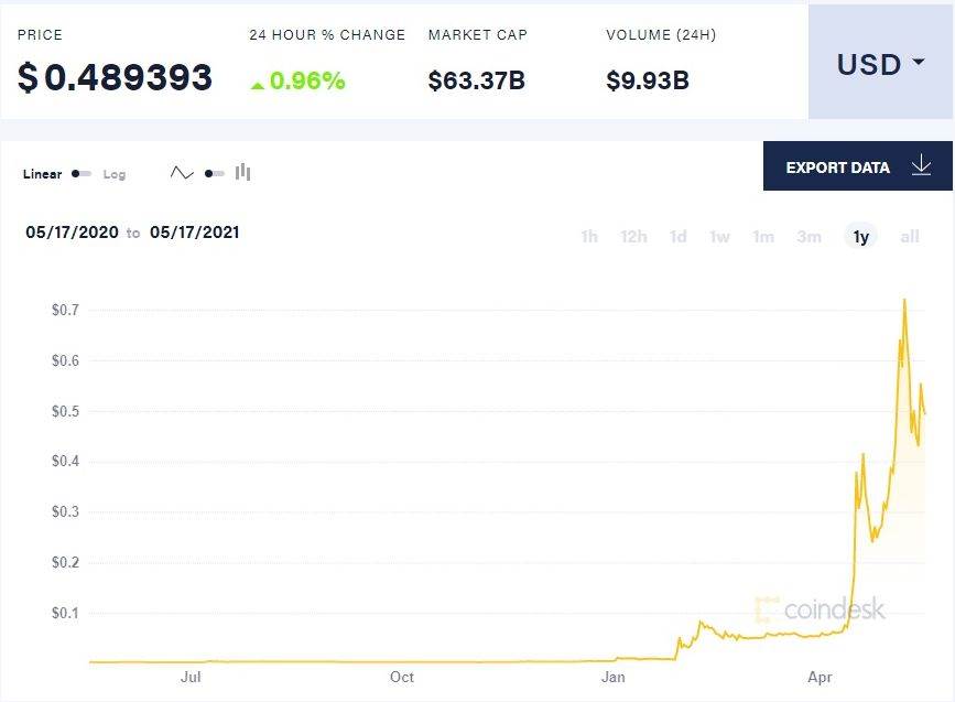 Dogecoin vrijednost unatrag godinu dana