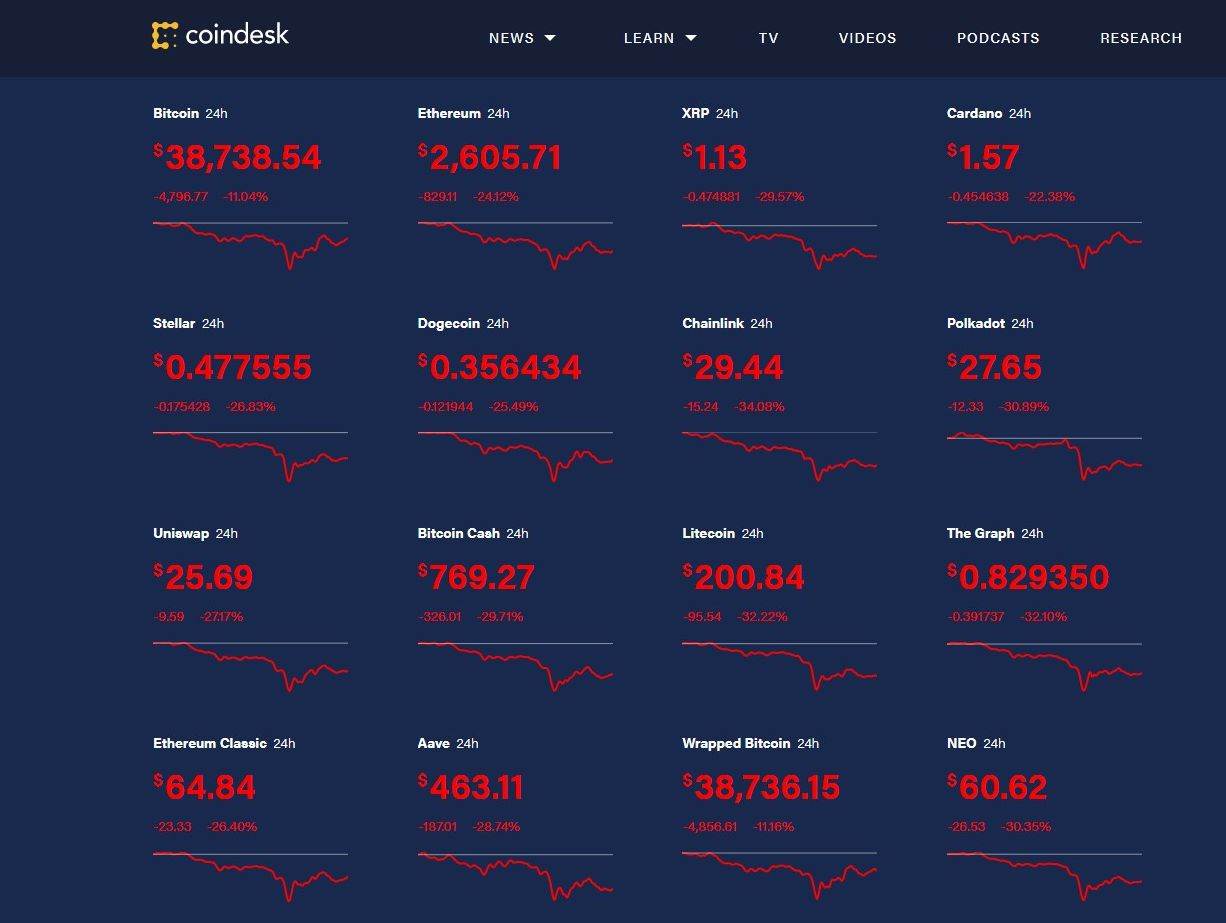 PAD TRŽIŠTA KRIPTOVALUTA Kina srušila cijenu digitalnih tarifa za 20 posto