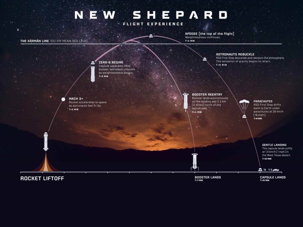 Najbogatiji čovjek na svijetu odlazi u svemir, a mi, obični smrtnici o tome možemo samo sanjati