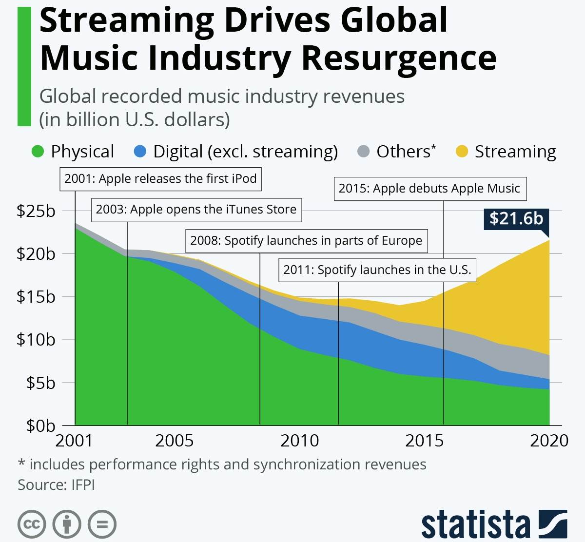 ZAMALO JU JE UNIŠTIO, A SADA JOJ DONOSI RAST PRIHODA Streaming glazbe
