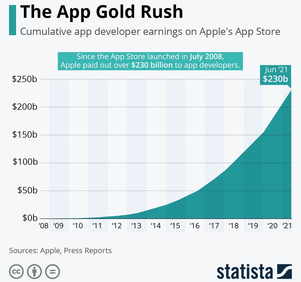 APPLEOVA TRGOVINA APLIKACIJAMA Na mobilnim aplikacijama zarađuju se milijarde