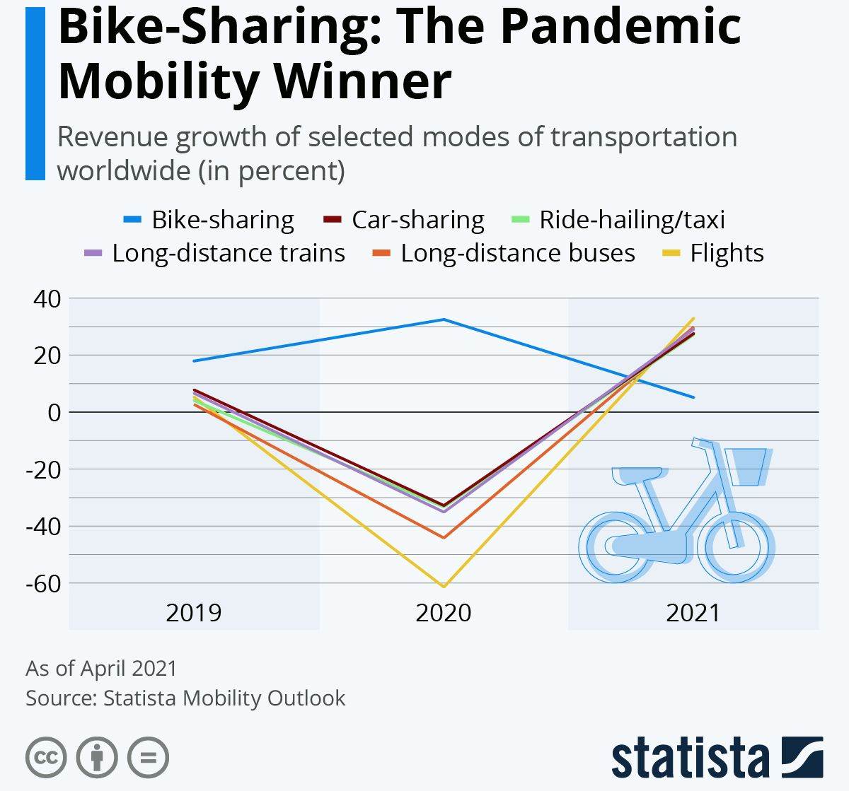 Samo je jedno prijevozno sredstvo imalo rast u pandemijskoj 2020. godini