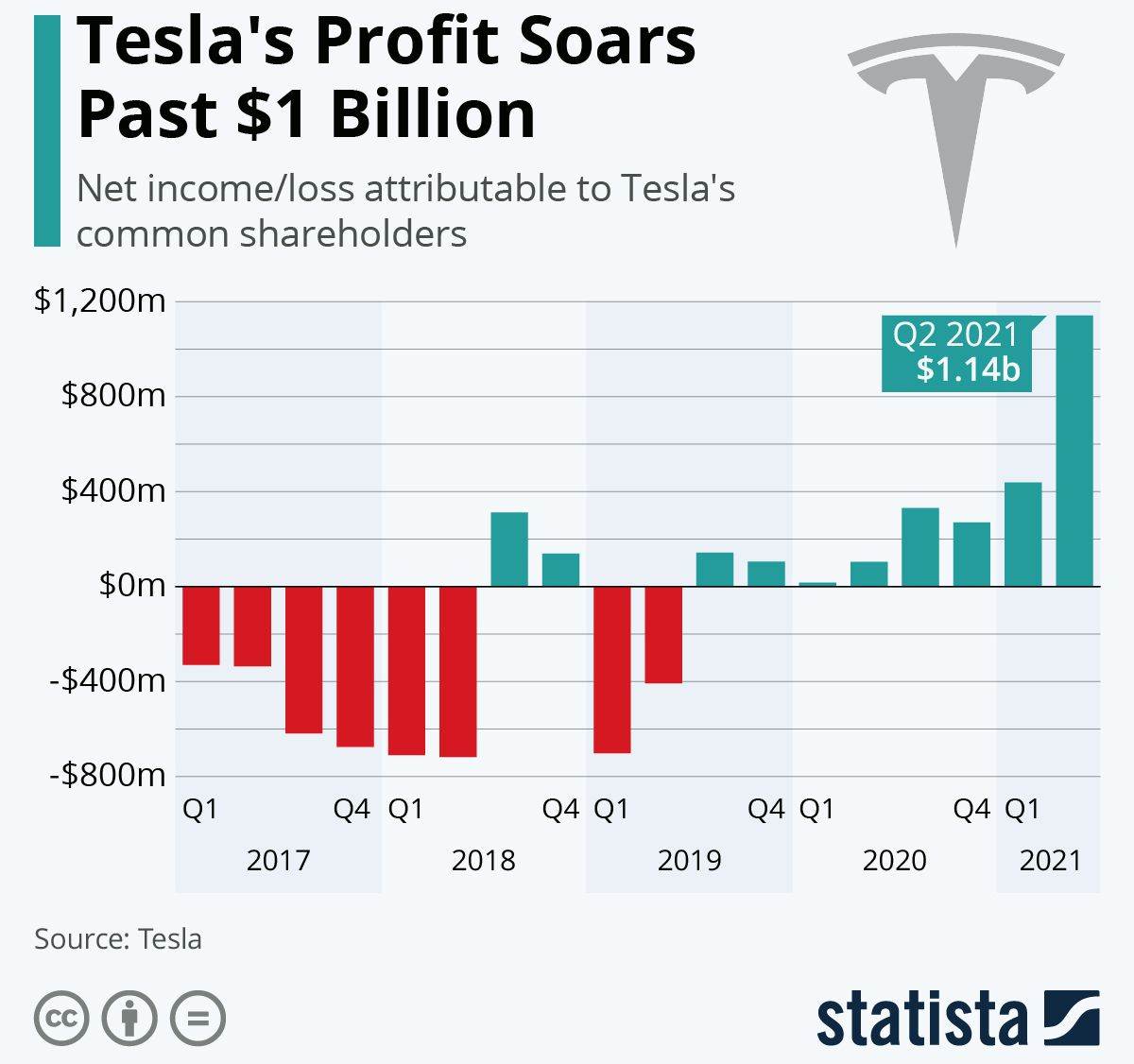 Utvrđeno je da električni automobili drastično smanjuju emisije
