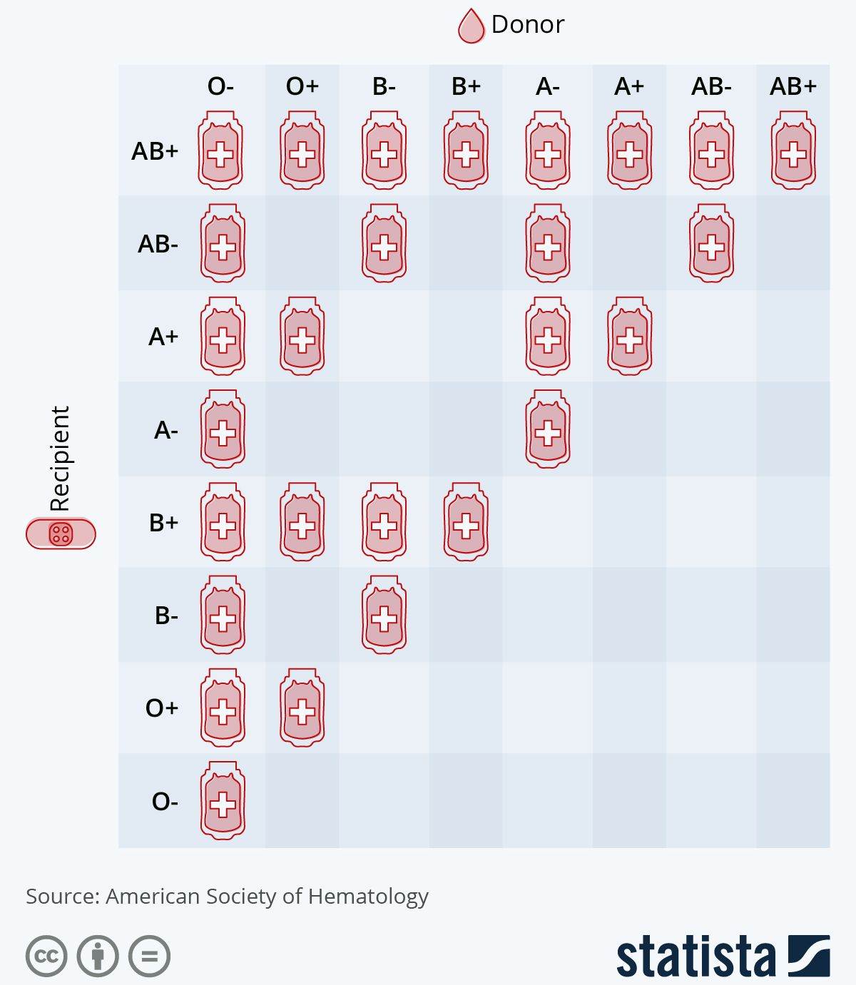 Kompatibilnost krvne grupe i mogućnost doniranja krvi
