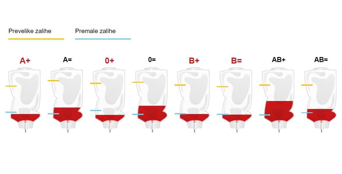 Kompatibilnost krvne grupe i mogućnost doniranja krvi